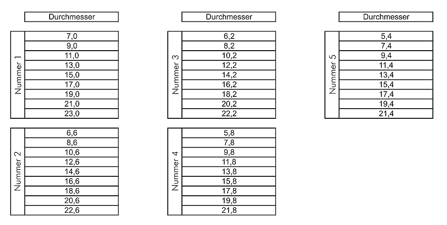 Jeu de mandrins d'anneau (5 pièces) pour le tours de précision Vector